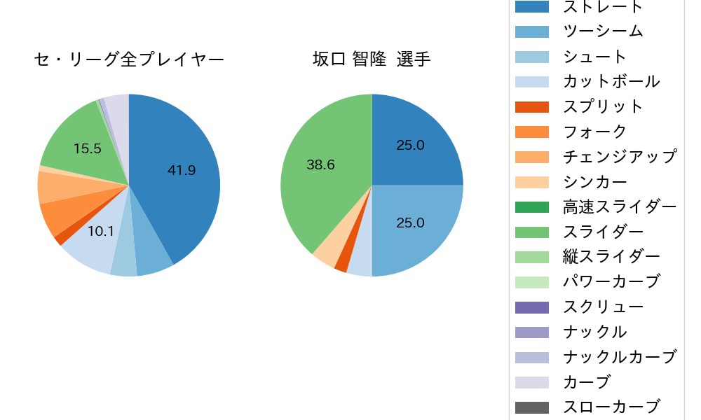 坂口 智隆の球種割合(2021年3月)