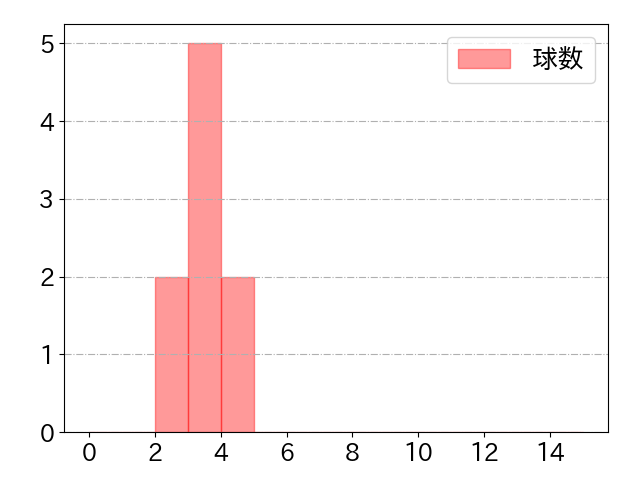 太田 賢吾の球数分布(2021年3月)
