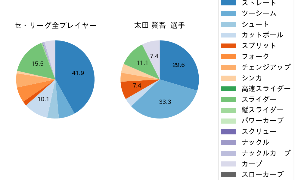 太田 賢吾の球種割合(2021年3月)