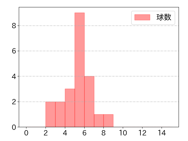 村上 宗隆の球数分布(2021年3月)