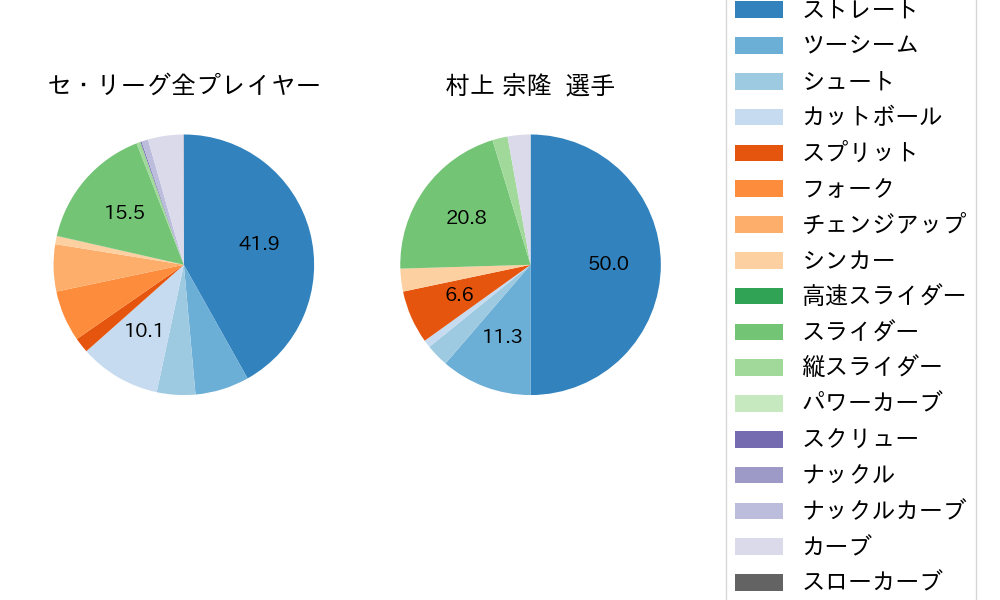 村上 宗隆の球種割合(2021年3月)