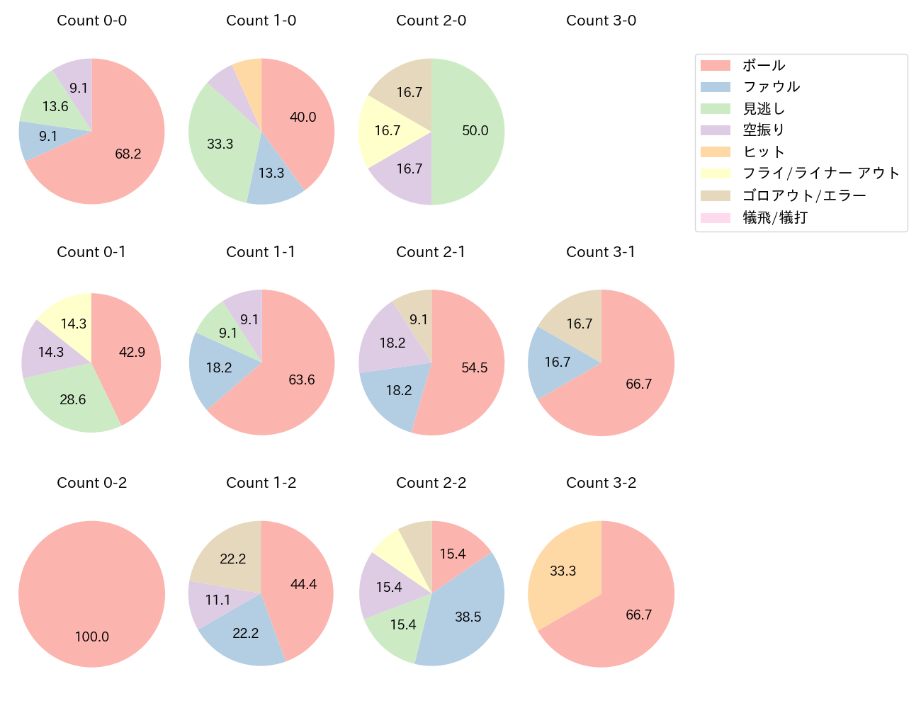 村上 宗隆の球数分布(2021年3月)