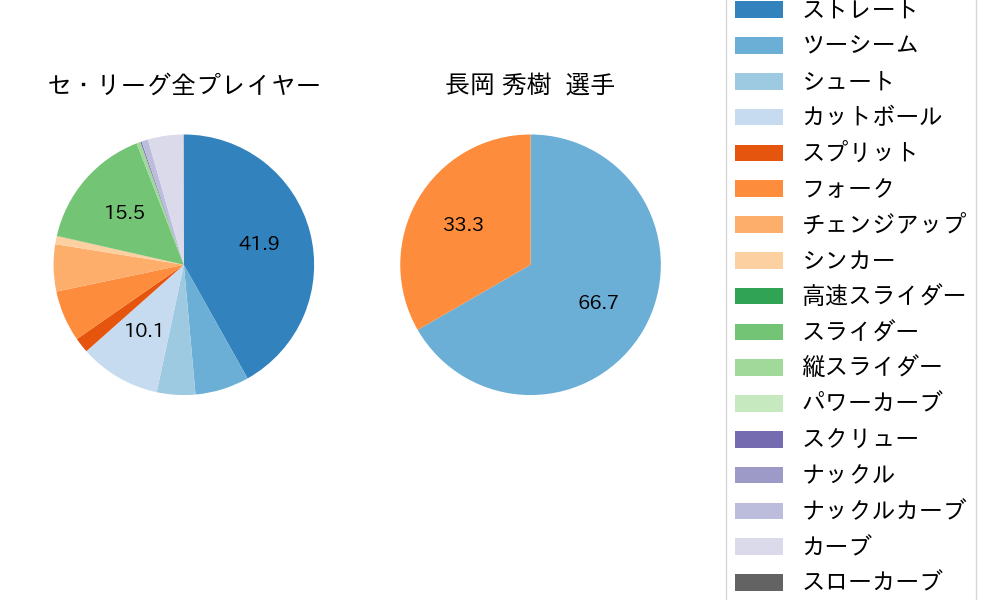 長岡 秀樹の球種割合(2021年3月)