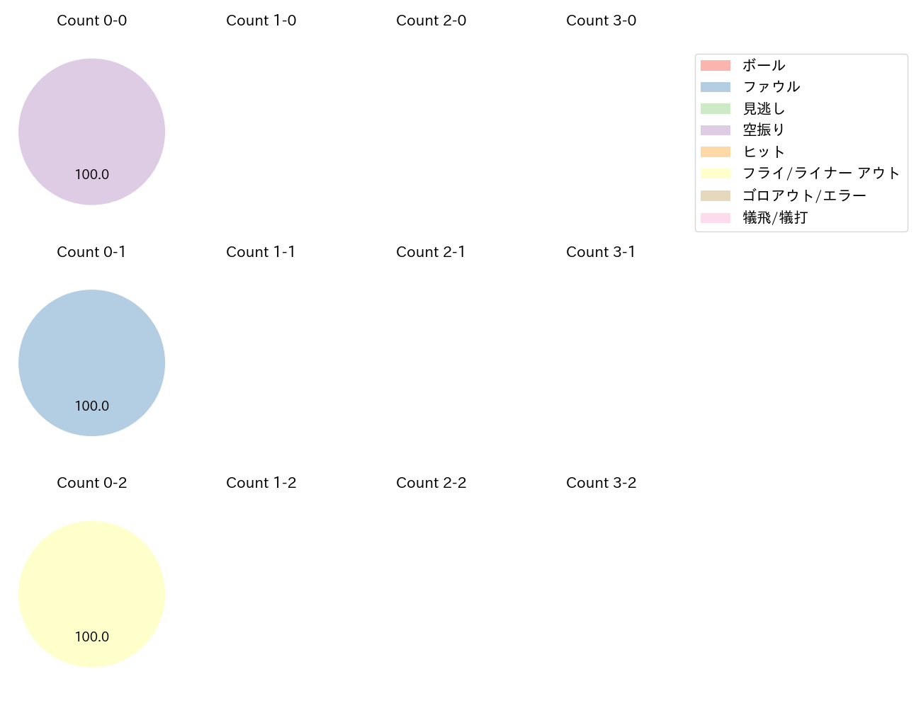 長岡 秀樹の球数分布(2021年3月)
