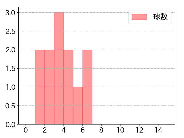 元山 飛優の球数分布(2021年3月)
