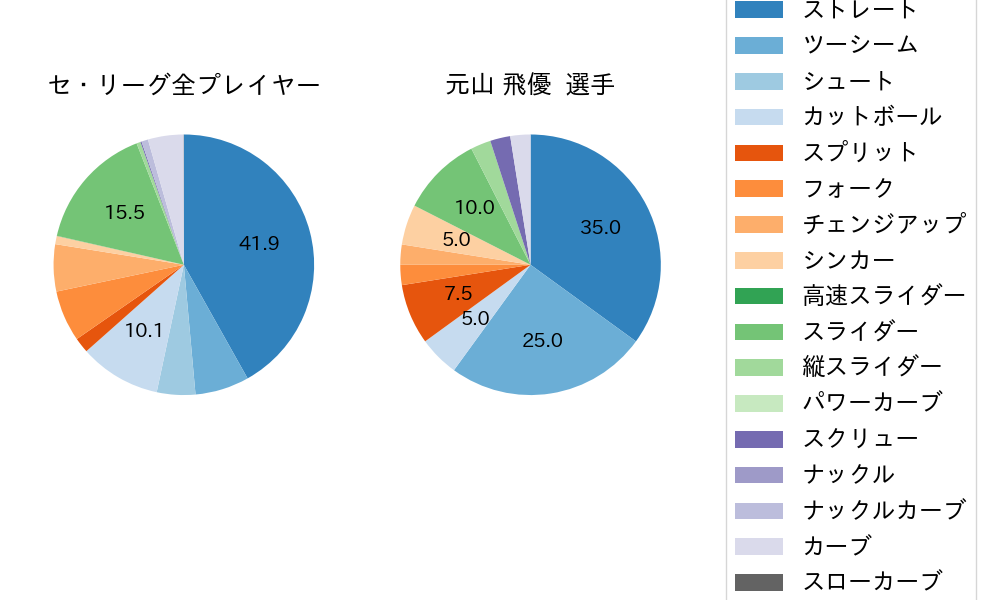 元山 飛優の球種割合(2021年3月)