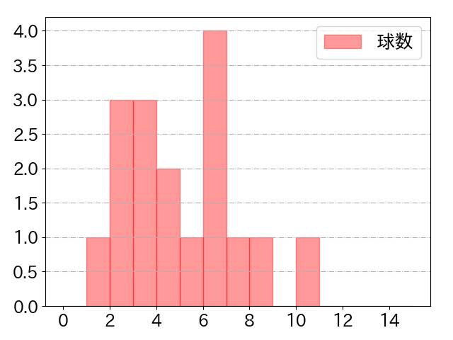内川 聖一の球数分布(2021年3月)