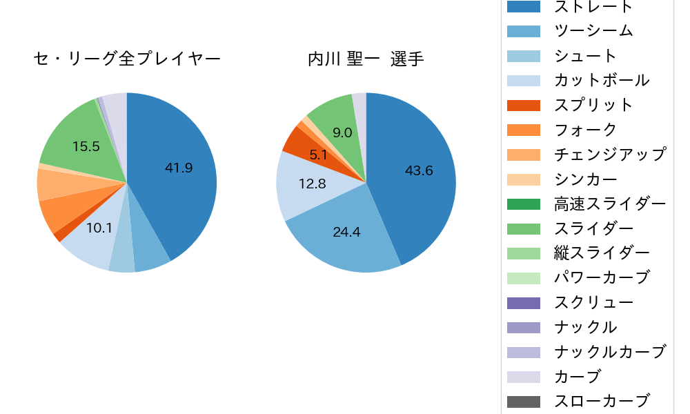 内川 聖一の球種割合(2021年3月)