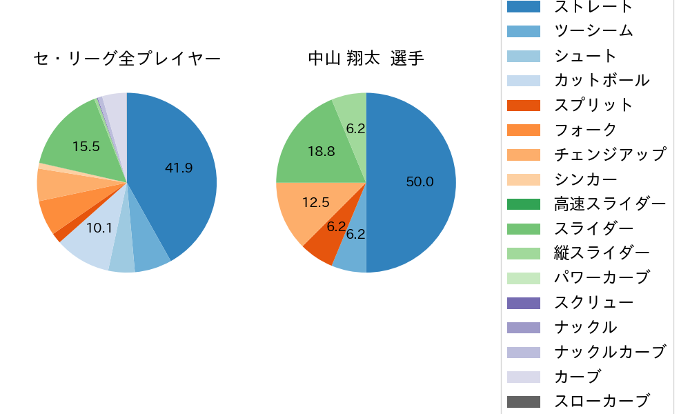中山 翔太の球種割合(2021年3月)