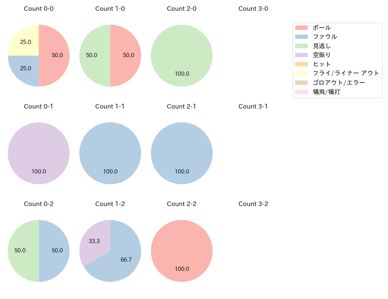 中山 翔太の球数分布(2021年3月)
