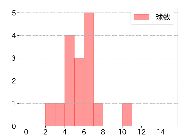 奥村 展征の球数分布(2021年4月)