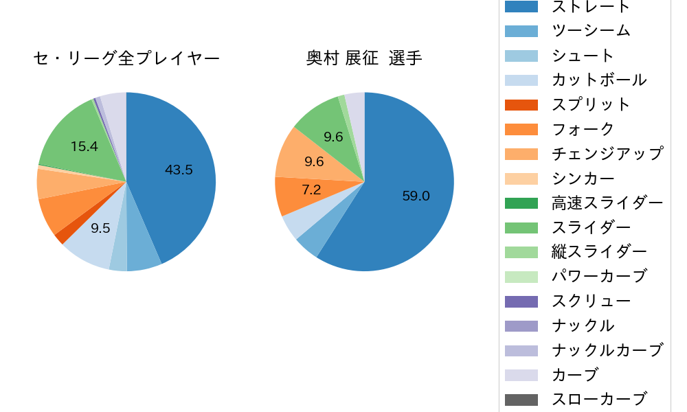 奥村 展征の球種割合(2021年4月)