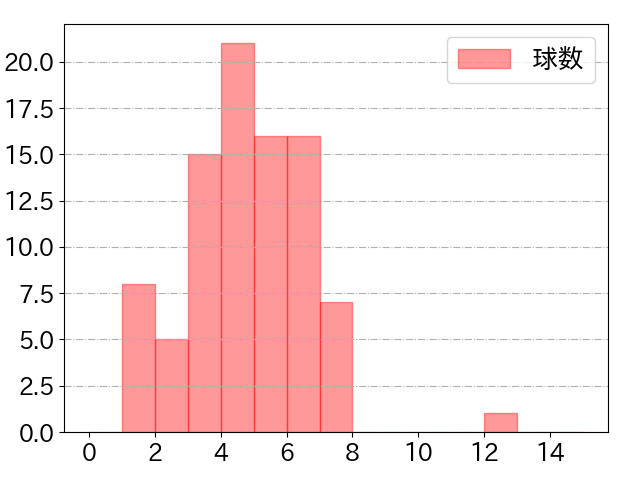 山田 哲人の球数分布(2021年4月)