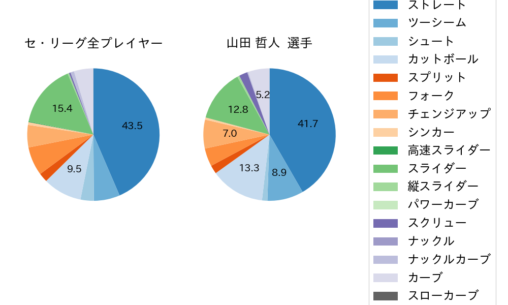 山田 哲人の球種割合(2021年4月)