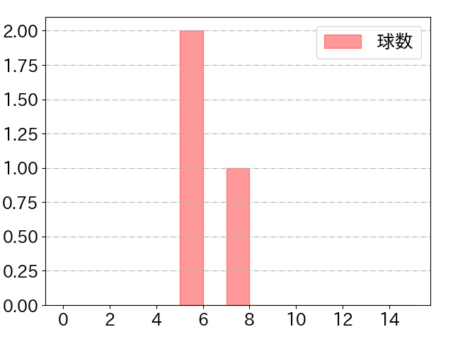 奥川 恭伸の球数分布(2021年4月)