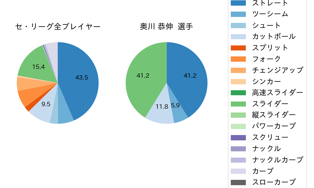 奥川 恭伸の球種割合(2021年4月)