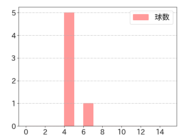 高梨 裕稔の球数分布(2021年4月)