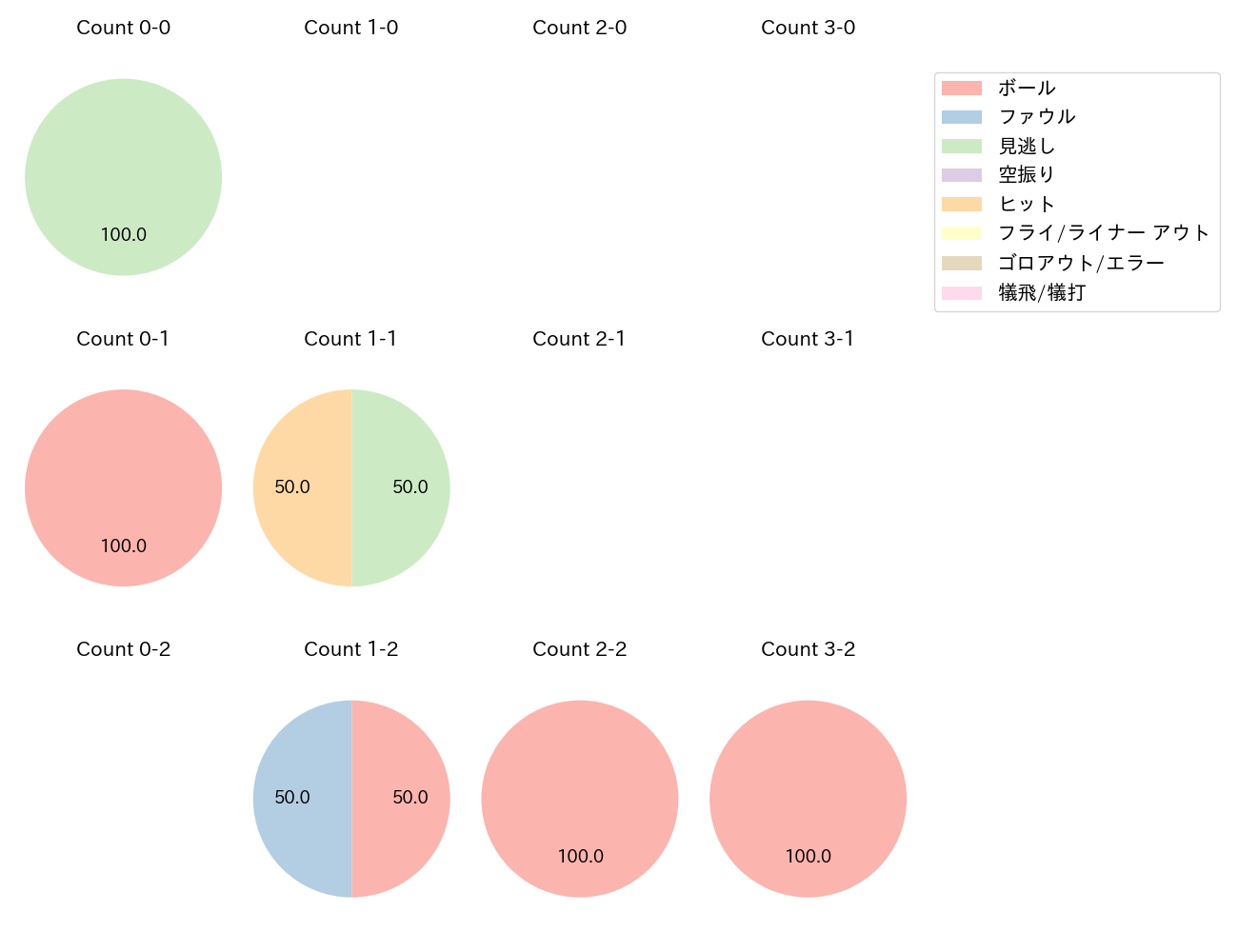 石川 雅規の球数分布(2021年4月)