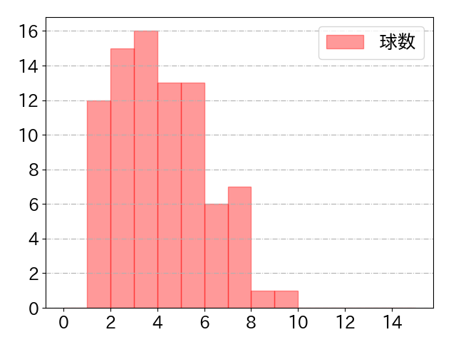 中村 悠平の球数分布(2021年4月)