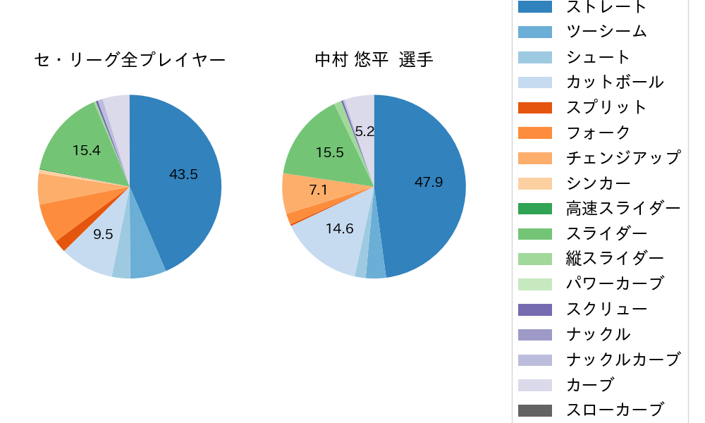 中村 悠平の球種割合(2021年4月)