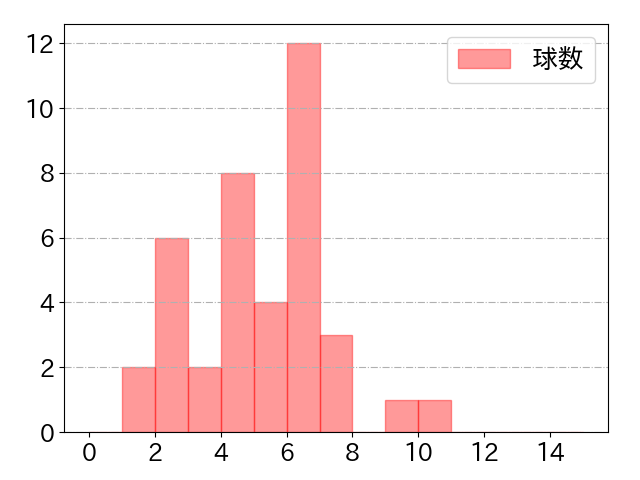 青木 宣親の球数分布(2021年4月)