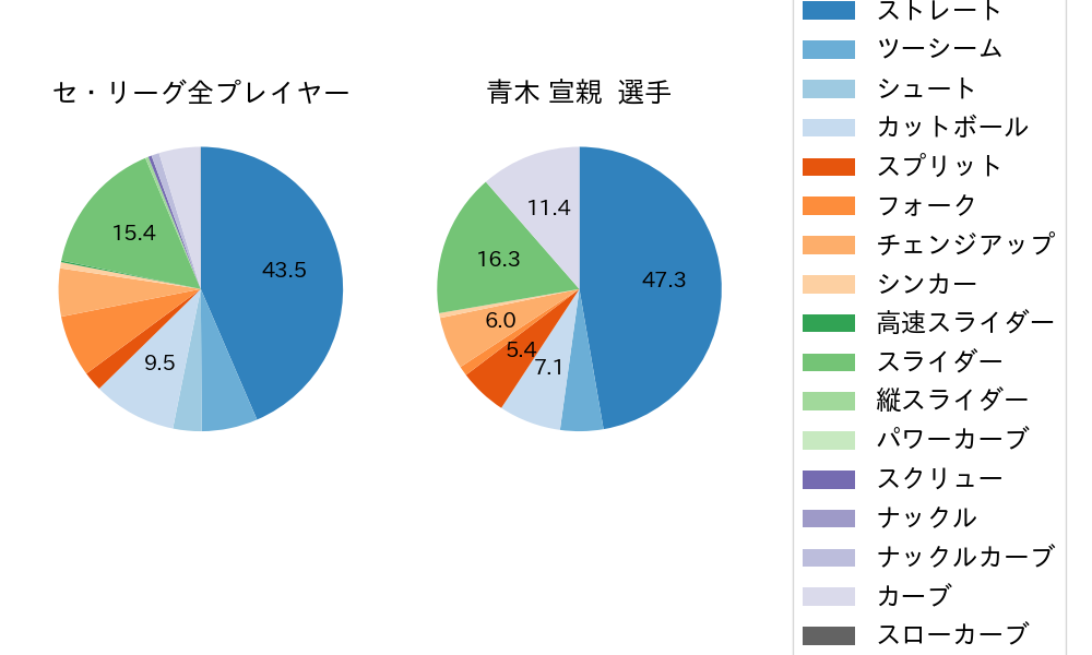 青木 宣親の球種割合(2021年4月)