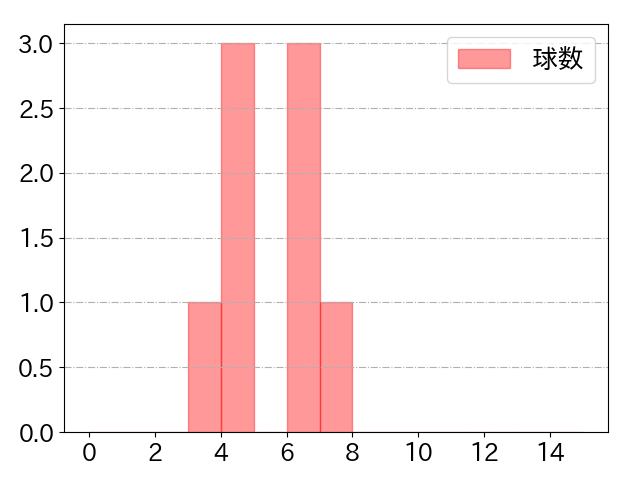 小川 泰弘の球数分布(2021年4月)