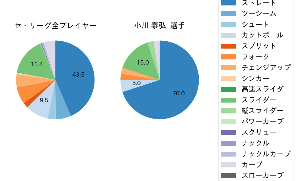 小川 泰弘の球種割合(2021年4月)