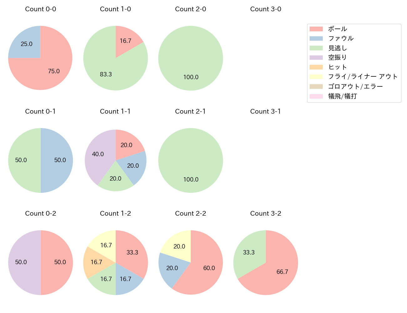 小川 泰弘の球数分布(2021年4月)