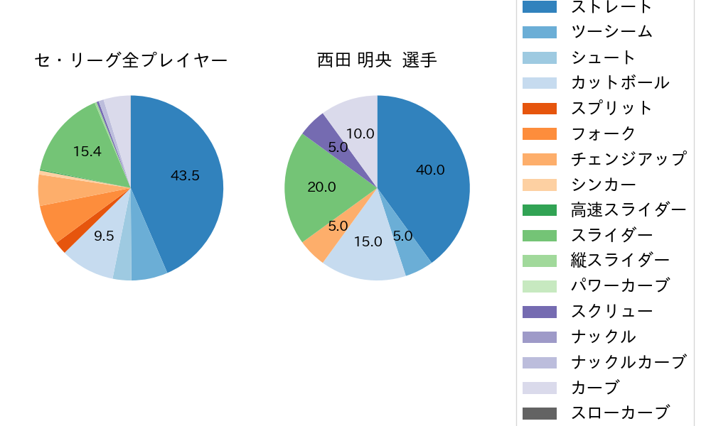 西田 明央の球種割合(2021年4月)