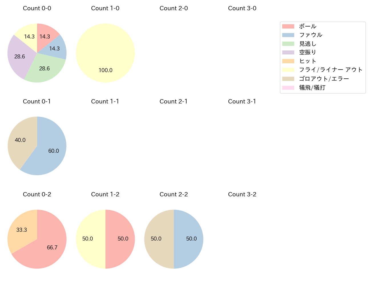 西田 明央の球数分布(2021年4月)