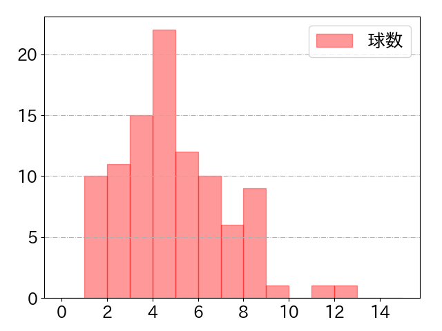山崎 晃大朗の球数分布(2021年4月)