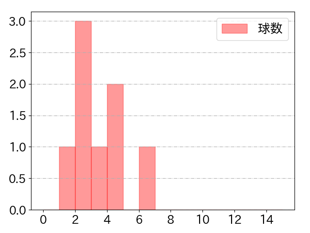 田口 麗斗の球数分布(2021年4月)