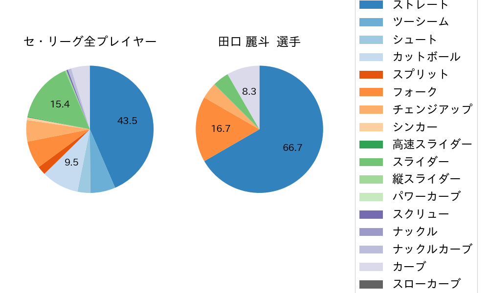 田口 麗斗の球種割合(2021年4月)