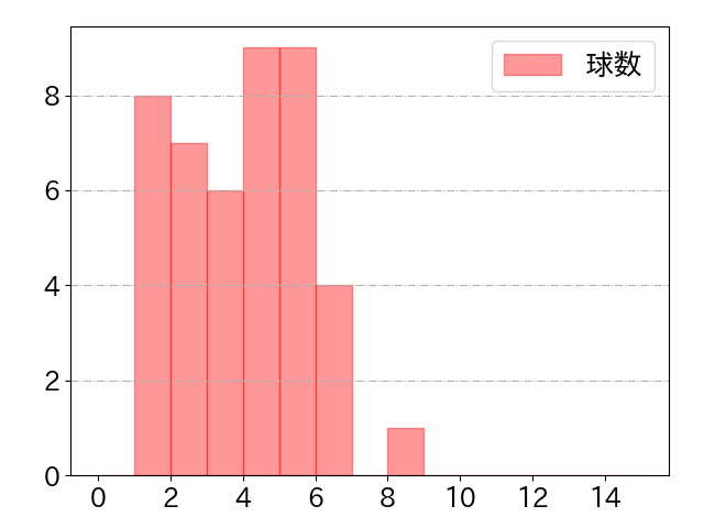 太田 賢吾の球数分布(2021年4月)