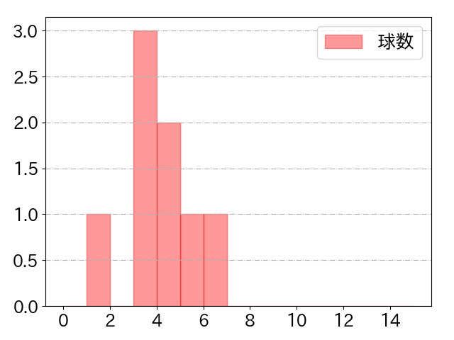 金久保 優斗の球数分布(2021年4月)