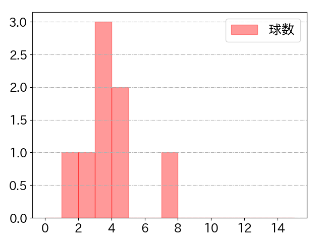 渡邉 大樹の球数分布(2021年4月)