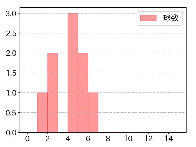 川端 慎吾の球数分布(2021年4月)