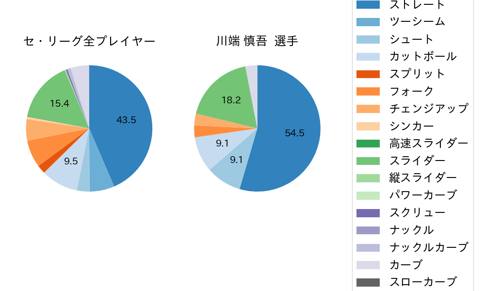 川端 慎吾の球種割合(2021年4月)