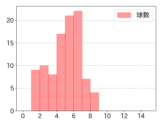 村上 宗隆の球数分布(2021年4月)