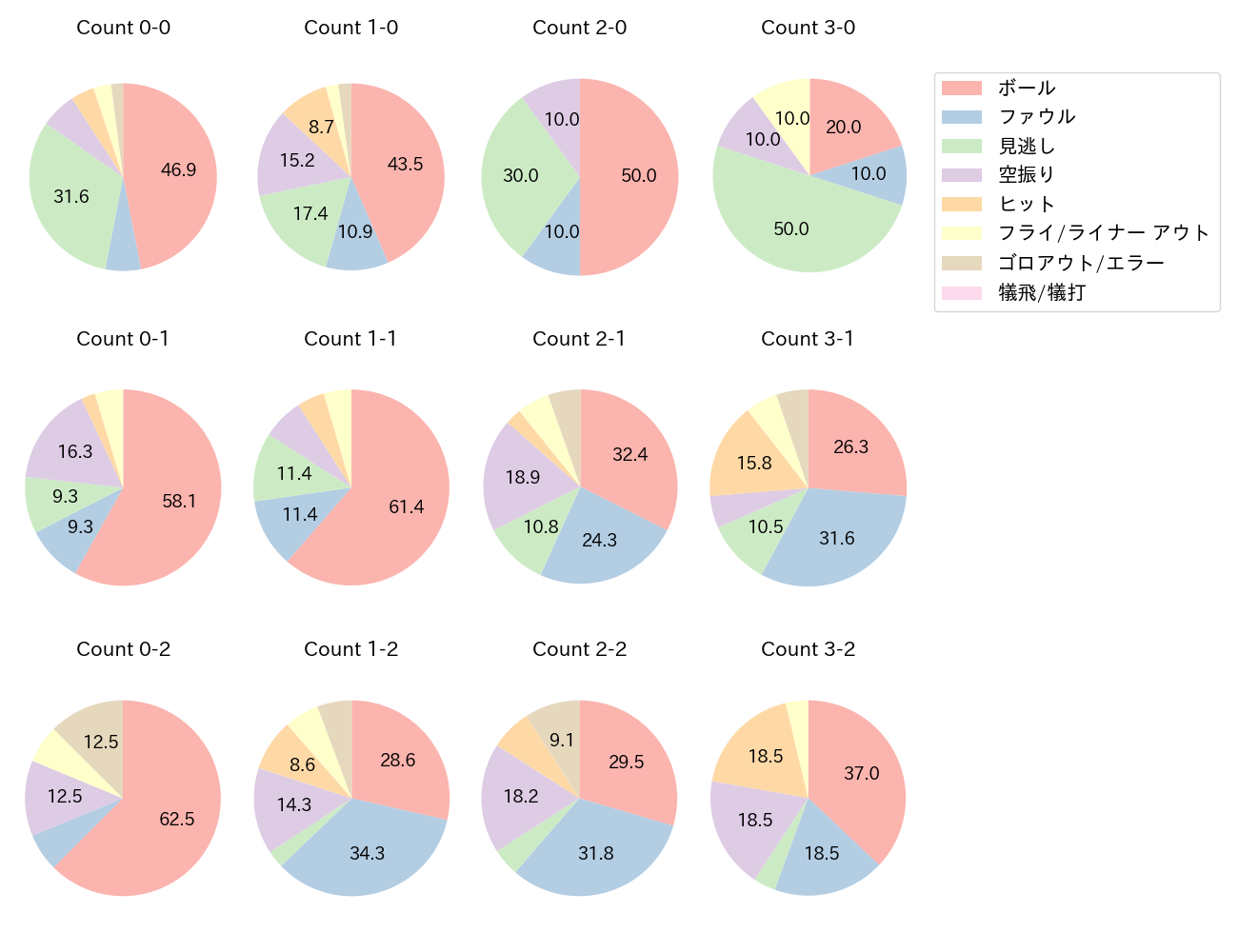 村上 宗隆の球数分布(2021年4月)