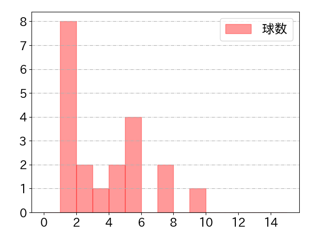 古賀 優大の球数分布(2021年4月)