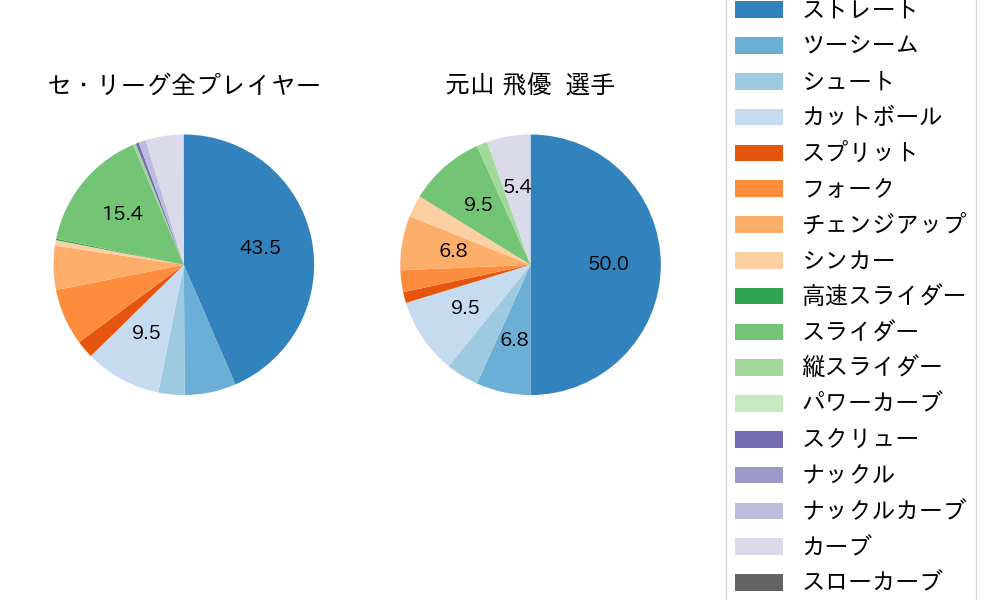 元山 飛優の球種割合(2021年4月)