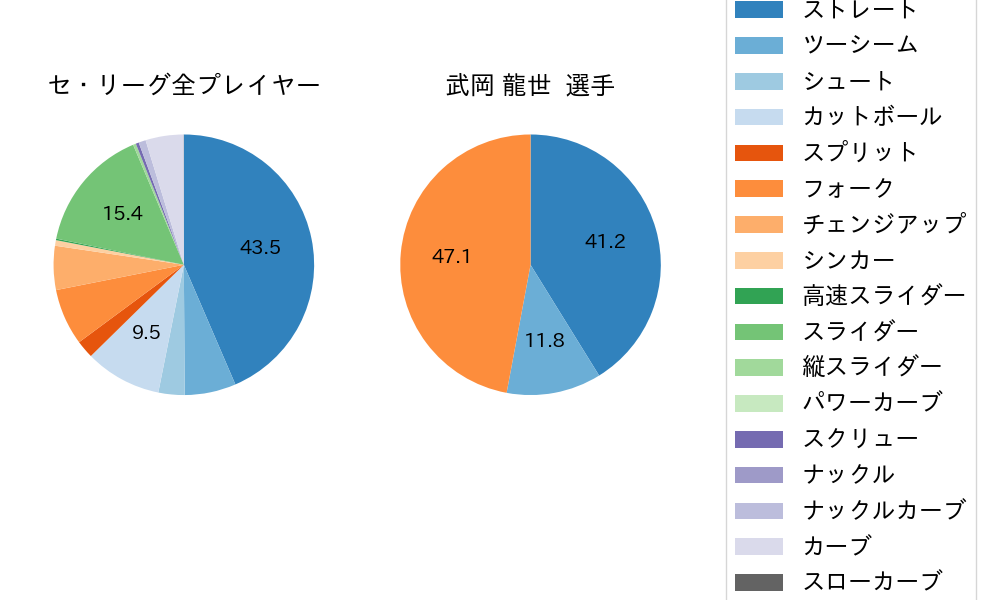 武岡 龍世の球種割合(2021年4月)