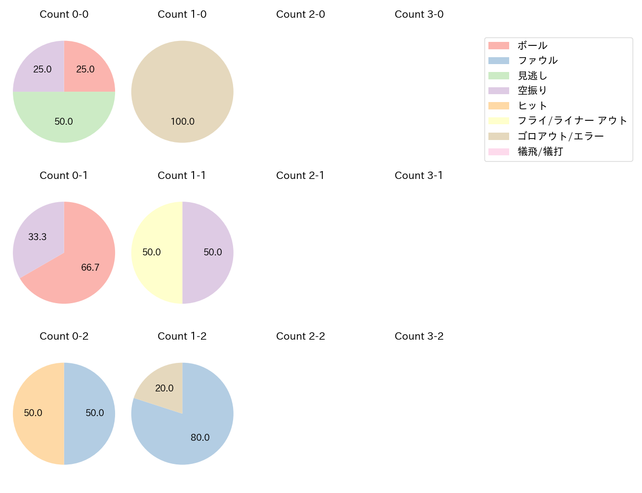 武岡 龍世の球数分布(2021年4月)