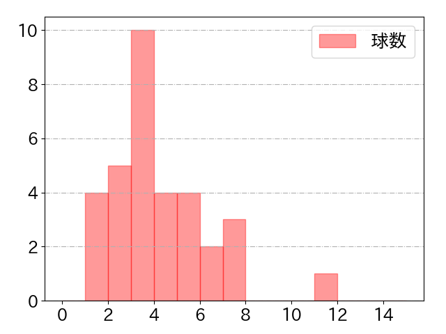 松本 友の球数分布(2021年4月)