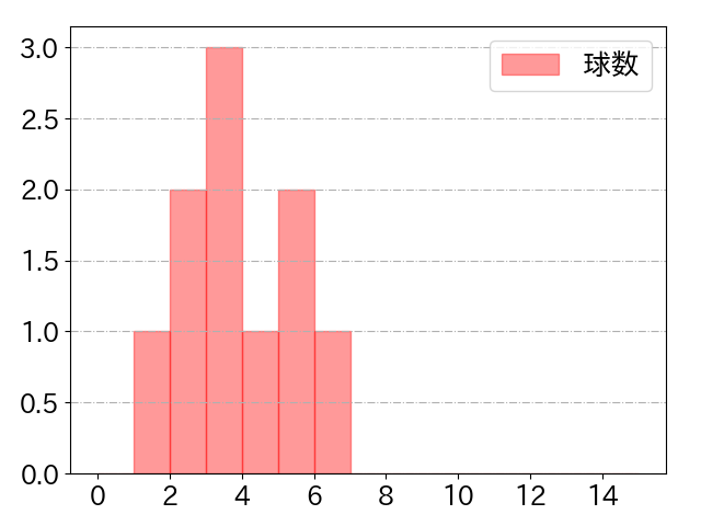中山 翔太の球数分布(2021年4月)