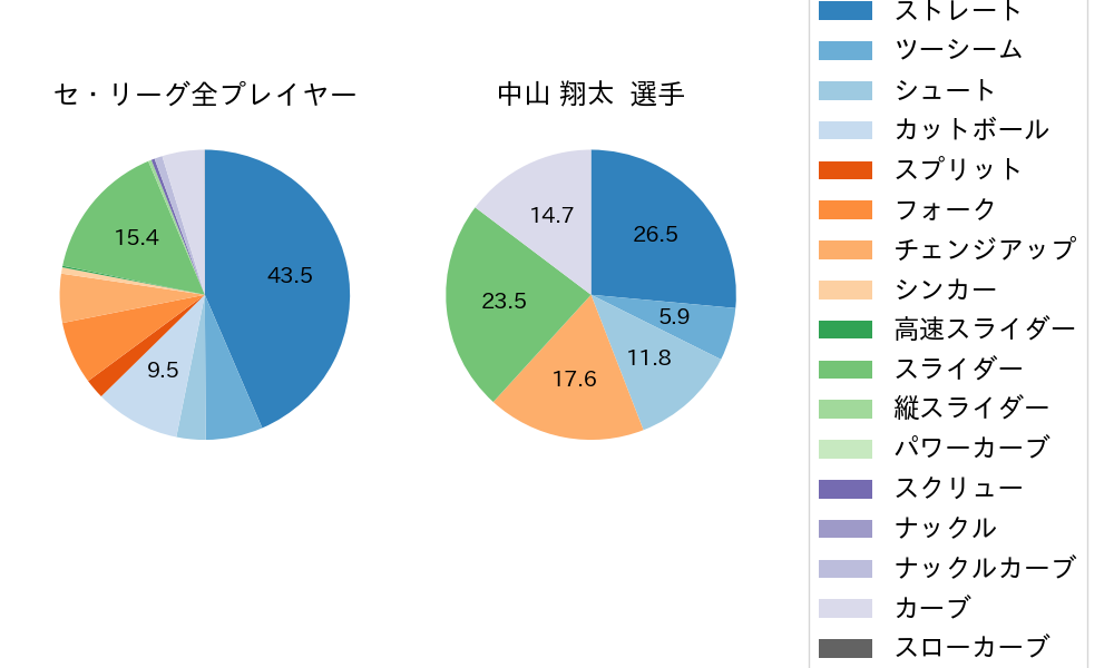 中山 翔太の球種割合(2021年4月)