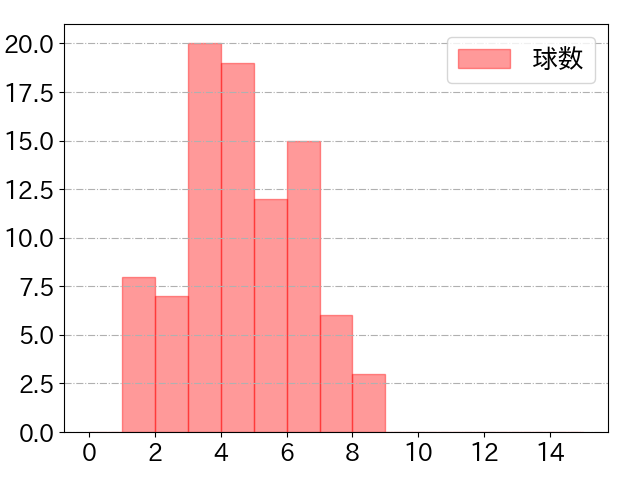 山田 哲人の球数分布(2021年5月)