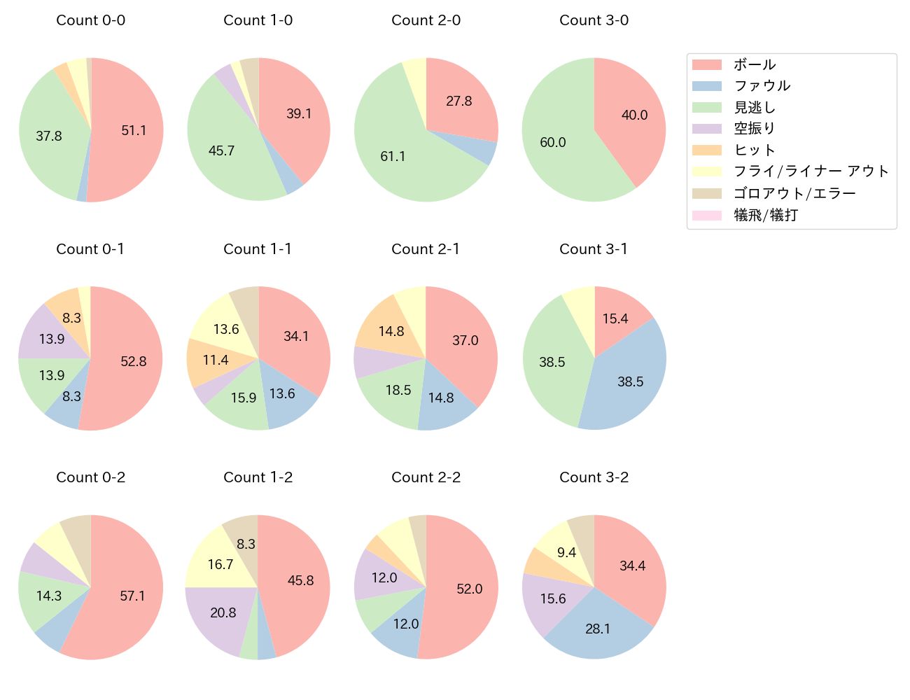 山田 哲人の球数分布(2021年5月)